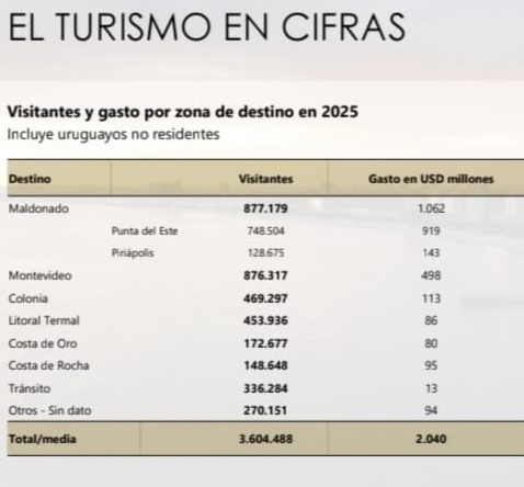 Salto se consolida como destino turístico clave, pero enfrenta el desafío de aumentar el gasto por visitante